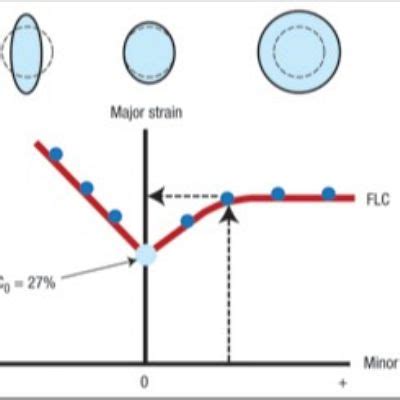 Troubleshooting sheet metal forming: Determining the root 